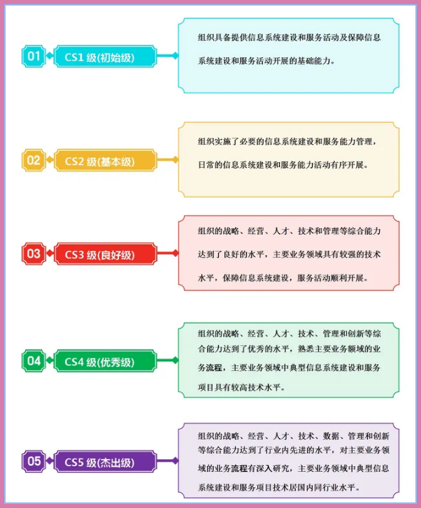 CS資質(zhì)級(jí)別、概念及其在信息技術(shù)咨詢服務(wù)中的辦理要求詳解