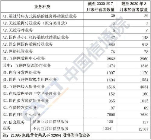 2020年8月國內(nèi)增值電信業(yè)務(wù)許可情況分析報(bào)告